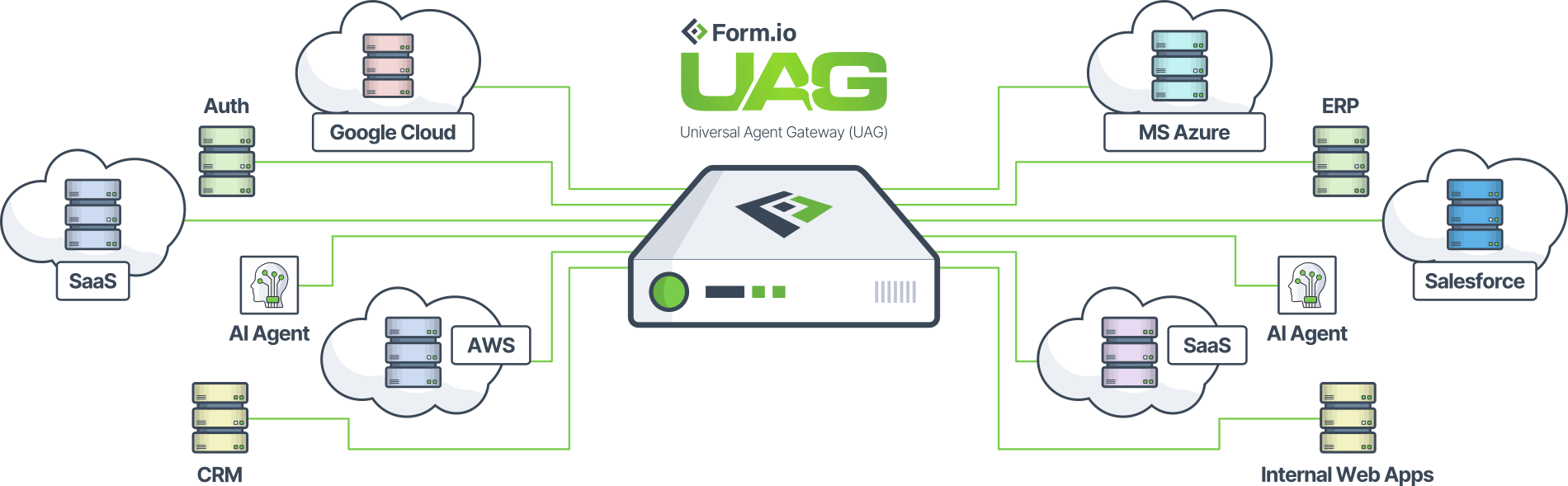 Form.io Universal Agent Gateway