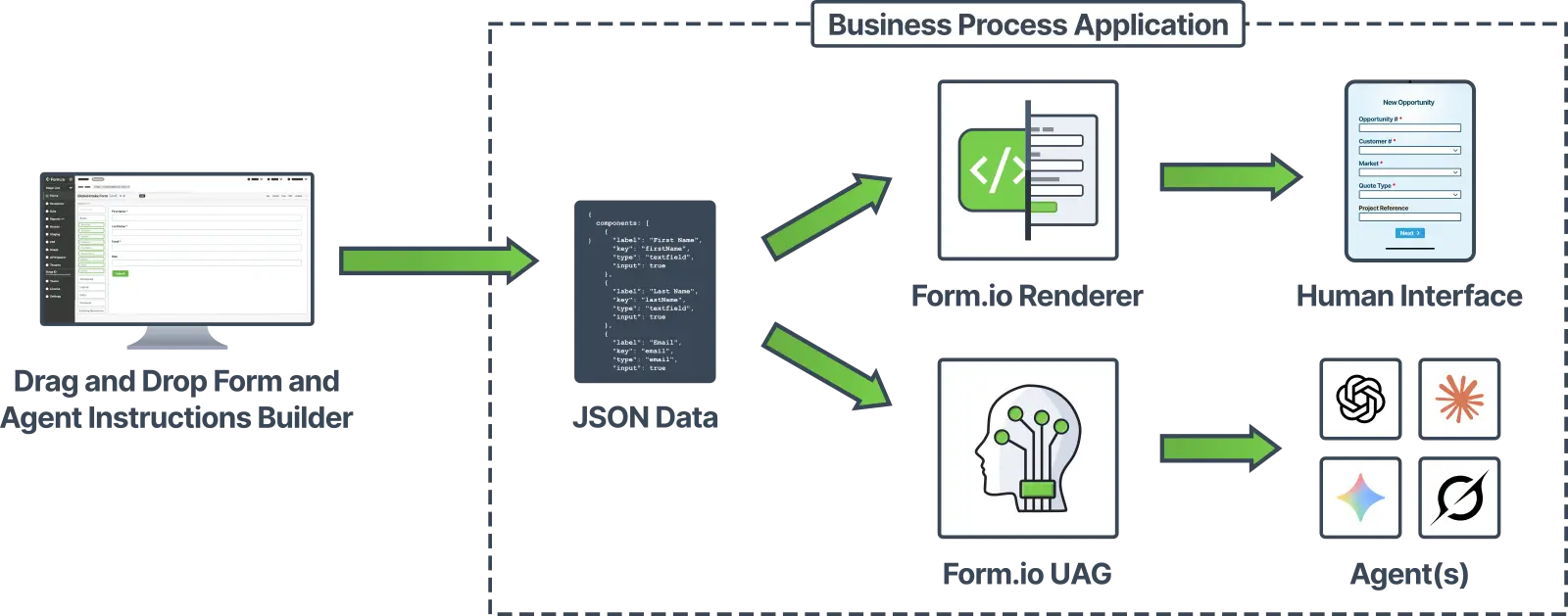 Form.io UAG: JSON to Agents