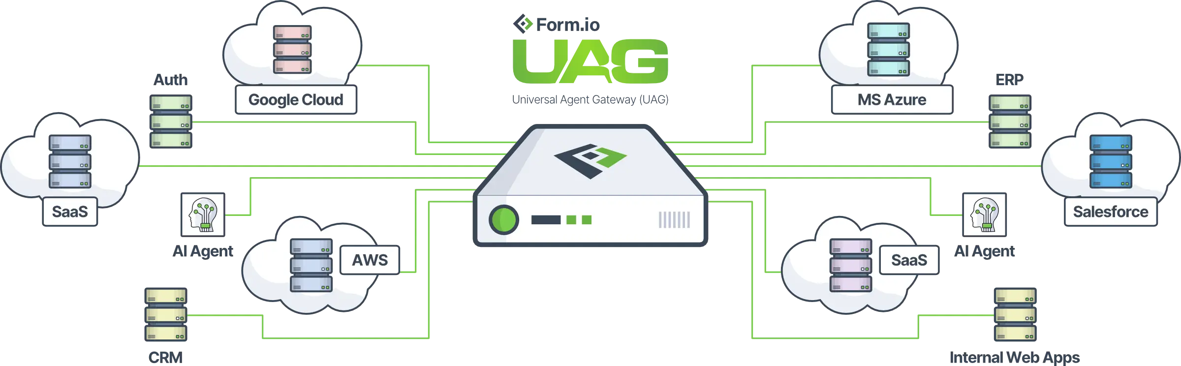 Diagram of Form.io Universal Agent Gateway (UAG)