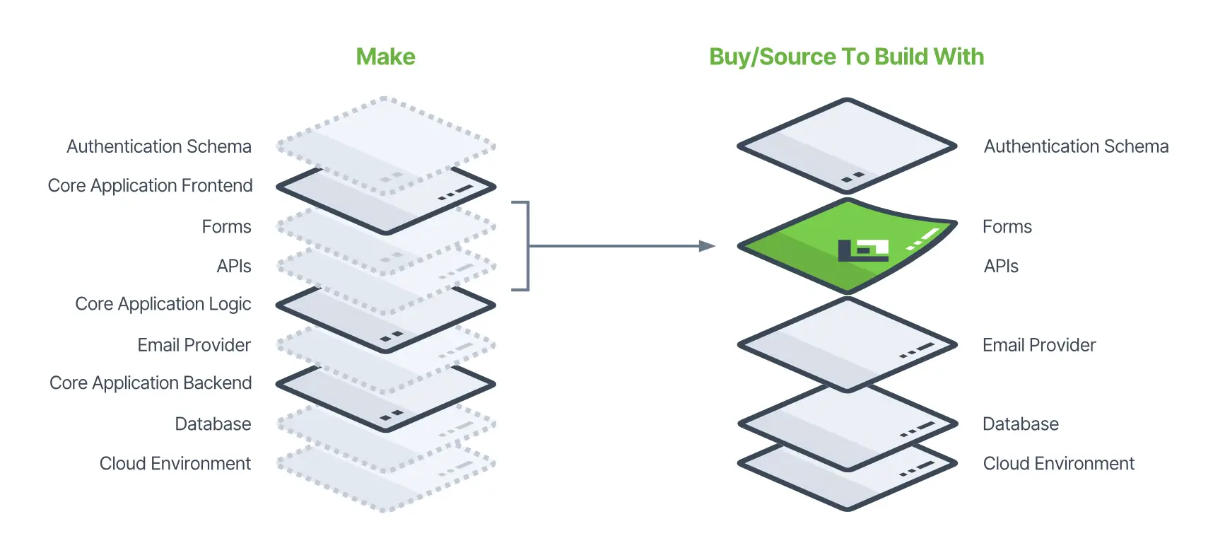 Make vs Buy To Build With