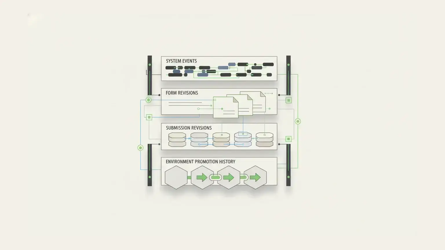 audit trail software: Four audit evidence layers for enterprise forms system logs form revisions submission revisions and promotion history