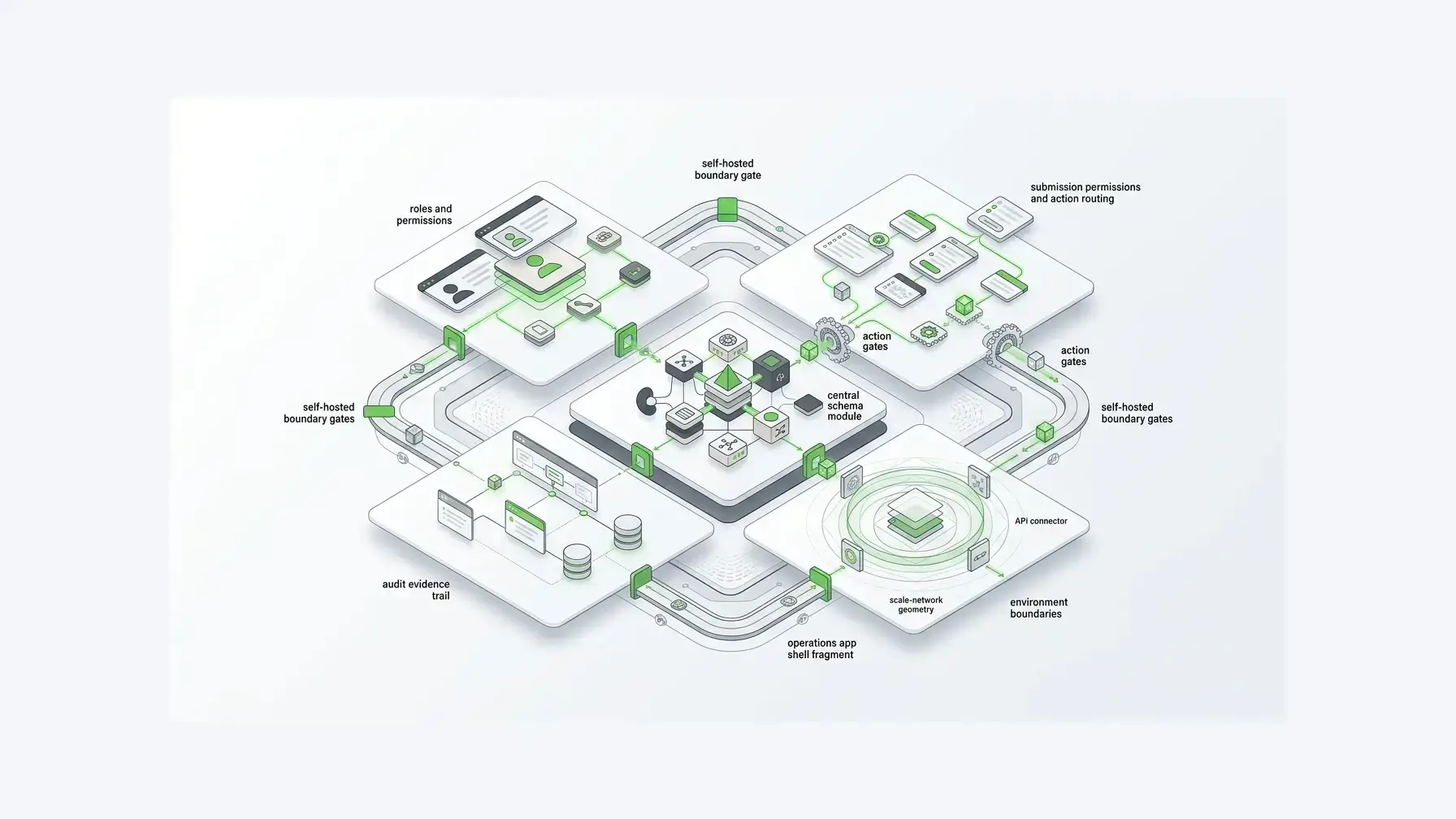 budibase: Governed form workflow with roles permissions actions audit evidence and environment boundaries.