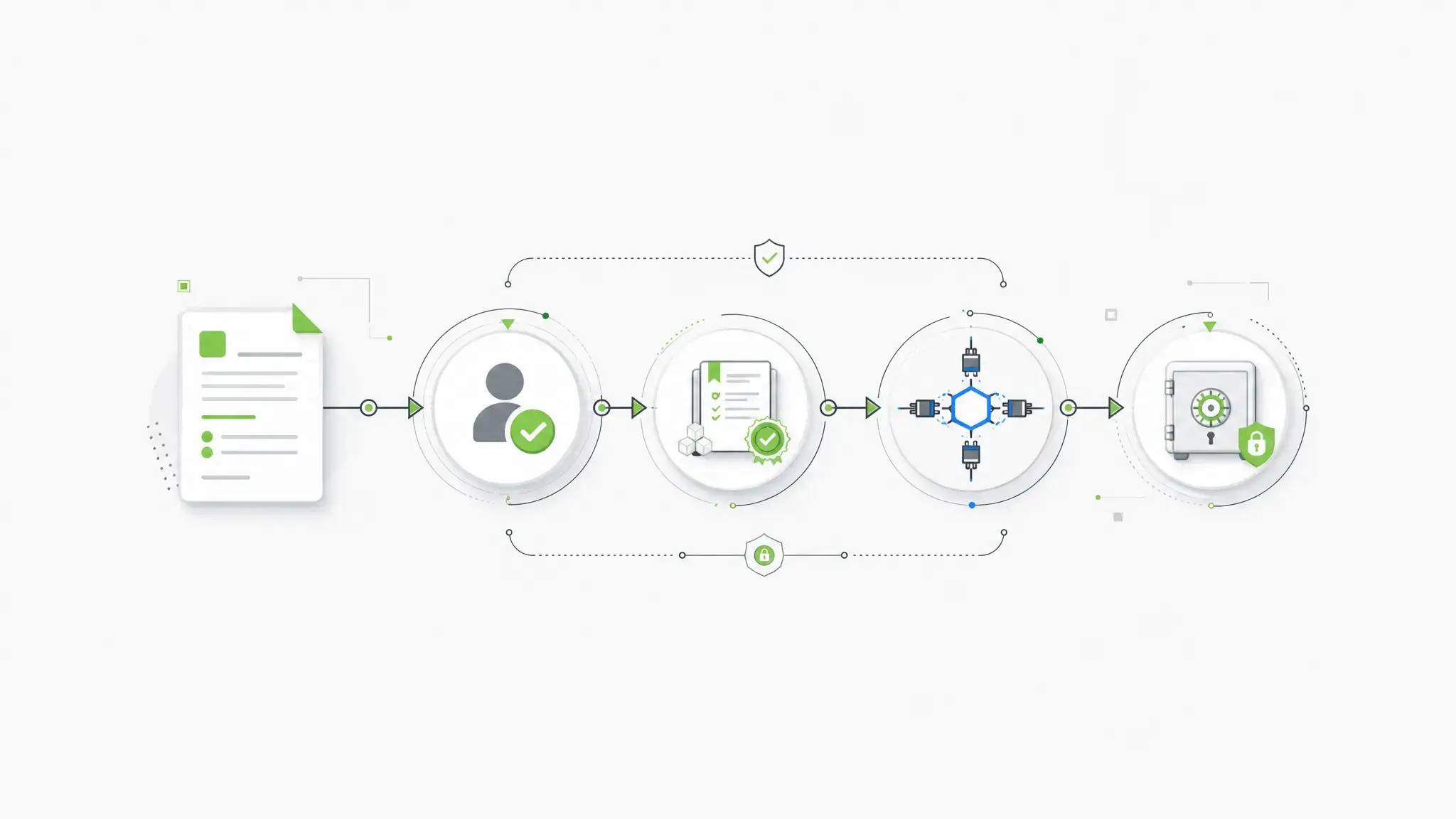 Compliance forms submission moving through review, audit, API integration, and archive stages.