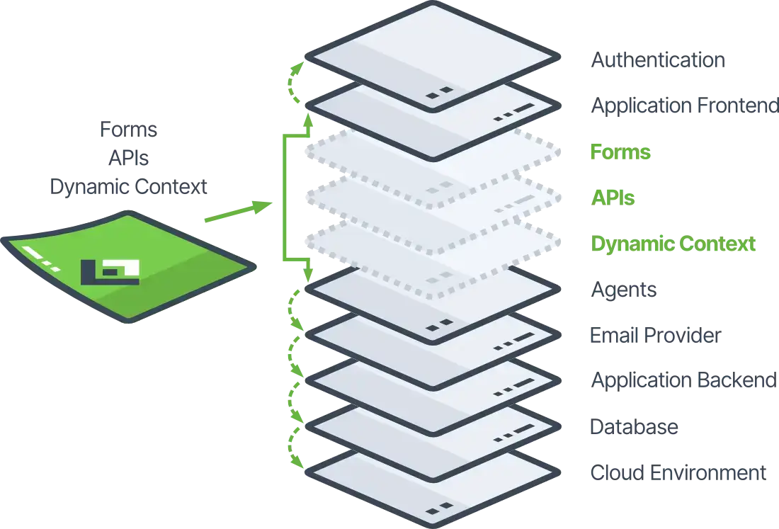 Developer stack diagram for AI coding context