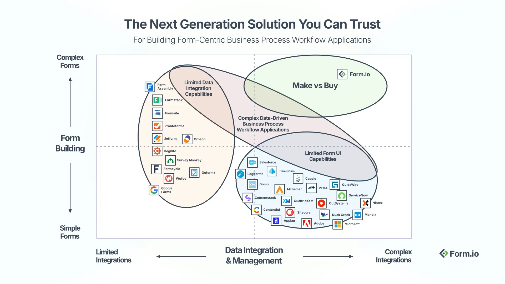 Quadrant chart titled The Next Generation Solution You Can Trust: For Building Form-Centric Business Process Workflow Applications, plotting form tools by form building (simple to complex forms) against data integration and management (limited to complex integrations), with Form.io alone in the top-right Make vs Buy zone