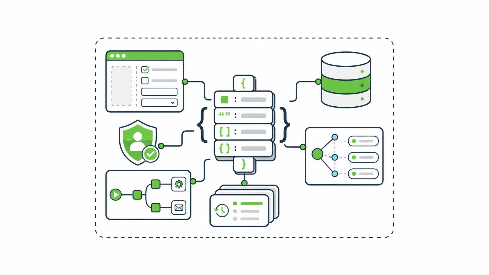 json schema validator: Form.io schema-driven infrastructure connecting form UI, submissions, generated REST APIs, permissions, workflow actions, and deployment control.