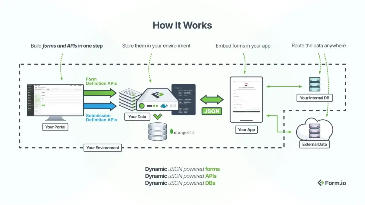 Forms Solution: How it Works
